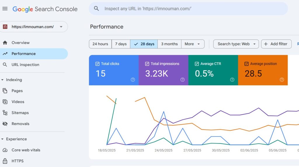 Imnouman.com Google Search Stats